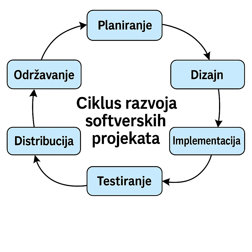 Ciklus razvoja softverskih projekata, detaljan opis faza nalazi se u sljedećem odlomku.